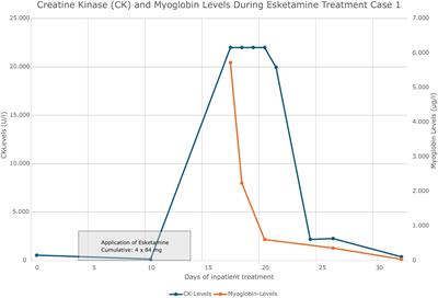 Case report: two cases of rhabdomyolysis following esketamine treatment